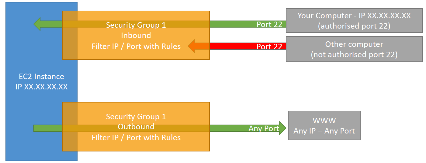 SecurityGroups2