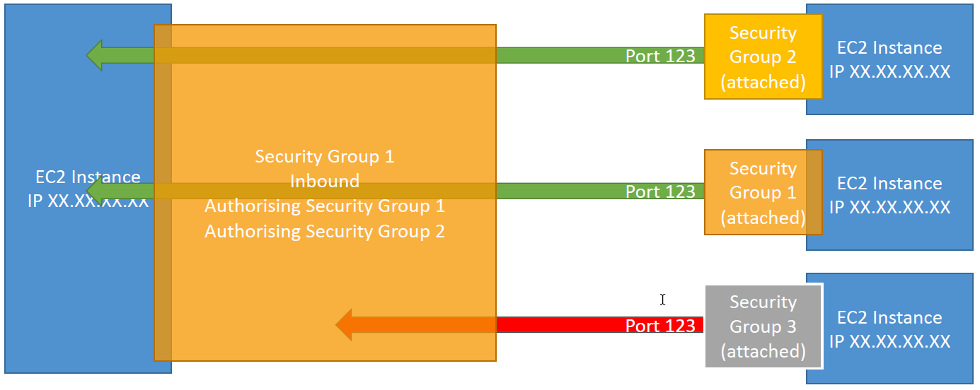 SecurityGroups3