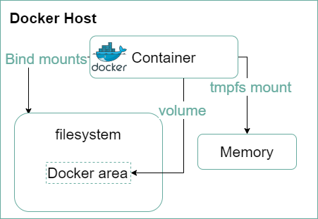 Storage Types