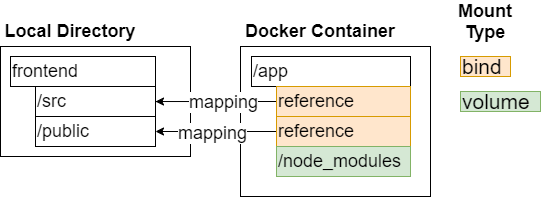 Docker Volumes mapping