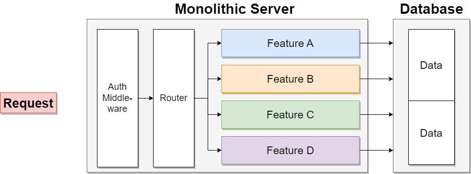 MonolithicArchitecture