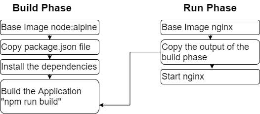 Multi Step Build Process