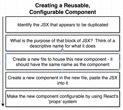 Reusable Component