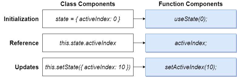 useStateFunctionVsClass